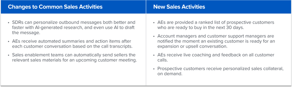Evolution des intéractions